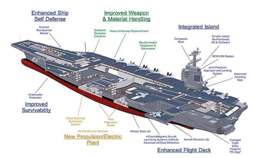 福特級(jí)航母機(jī)構(gòu)圖 福特級(jí)航母機(jī)構(gòu)圖