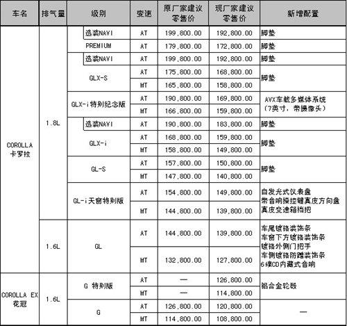 售價降低 卡羅拉/花冠全新升級車型上市 汽車之家 售價降低 卡羅拉/花冠全新升級車型上市 汽車之家