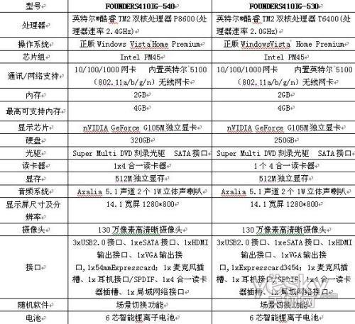升級(jí)又送禮 方正S410母親節(jié)感恩回饋