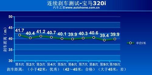 動(dòng)力免談/上手難度降低 測(cè)試寶馬320i 汽車之家 動(dòng)力免談/上手難度降低 測(cè)試寶馬320i 汽車之家