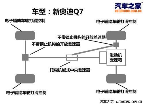 3.0TDI͙C(j)c(din)ԇ{WQ7 ܇֮