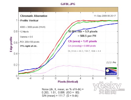 廣角端邊緣垂直方向色散測(cè)試結(jié)果