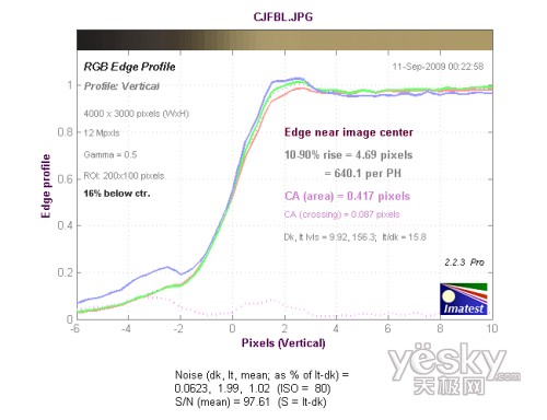 長(zhǎng)焦端中心垂直方向色散測(cè)試結(jié)果