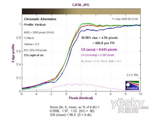 廣角端邊緣垂直方向色散測(cè)試結(jié)果