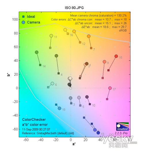ISO 80色彩偏移測試