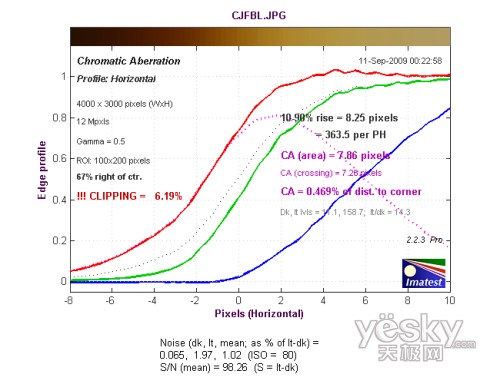 長(zhǎng)焦端邊緣水平方向色散測(cè)試結(jié)果