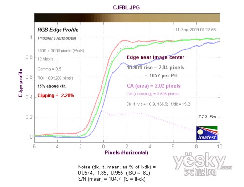 長(zhǎng)焦端中心水平方向色散測(cè)試結(jié)果