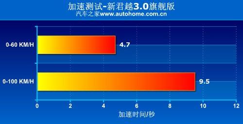 舒適性為最大特點(diǎn)!測試新君越3.0旗艦版 汽車之家 舒適性為最大特點(diǎn)!測試新君越3.0旗艦版 汽車之家