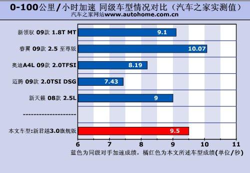舒適性為最大特點(diǎn)!測試新君越3.0旗艦版 汽車之家 舒適性為最大特點(diǎn)!測試新君越3.0旗艦版 汽車之家