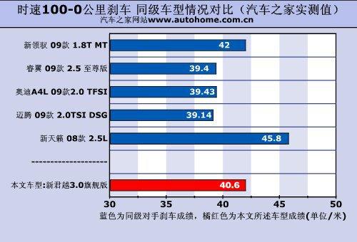 舒適性為最大特點(diǎn)!測試新君越3.0旗艦版 汽車之家 舒適性為最大特點(diǎn)!測試新君越3.0旗艦版 汽車之家