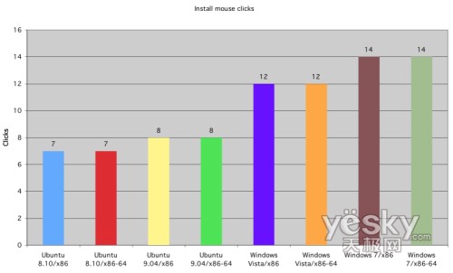 圖為:安裝過程鼠標點擊次數(shù)對比