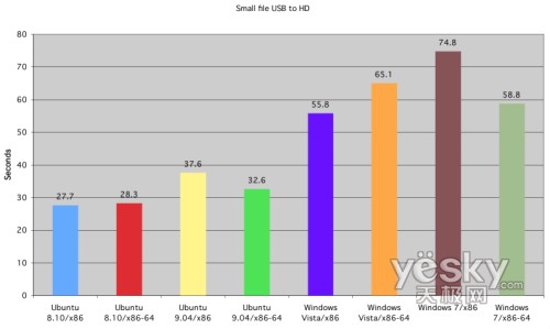 �D�飺С�ļ���USB�O(sh��)�䌑(xi��)��Ӳ�P(p��n)�ĕr(sh��)�g��(du��)��