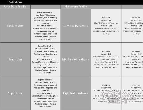 Windows7升級時長:從30到1220分鐘不等