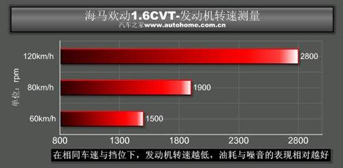 5000塊錢的差距 海馬歡動(dòng)1.6cvt小測(cè)試 汽車之家 5000塊錢的差距 海馬歡動(dòng)1.6cvt小測(cè)試 汽車之家