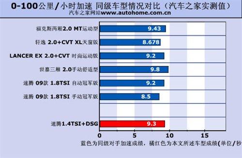 �ͺ�/���ܶ����e(cu��)���y(c��)ԇ���v1.4TSI+DSG ��܇֮��
