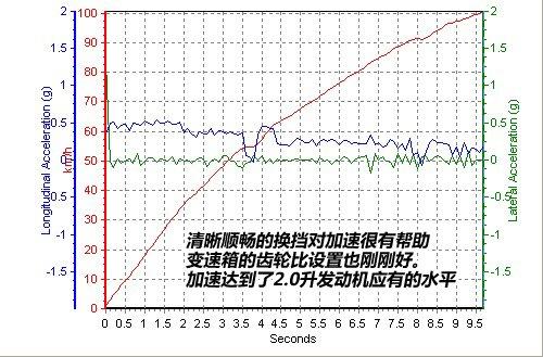 家用為先 測試現(xiàn)代i30 2.0手動(dòng)尊貴版 汽車之家 家用為先 測試現(xiàn)代i30 2.0手動(dòng)尊貴版 汽車之家