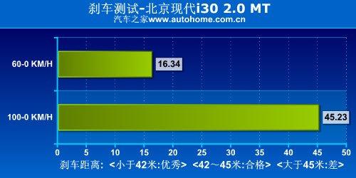 家用為先 測試現(xiàn)代i30 2.0手動(dòng)尊貴版 汽車之家 家用為先 測試現(xiàn)代i30 2.0手動(dòng)尊貴版 汽車之家