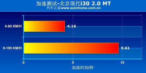 家用為先 測試現(xiàn)代i30 2.0手動(dòng)尊貴版 汽車之家 家用為先 測試現(xiàn)代i30 2.0手動(dòng)尊貴版 汽車之家