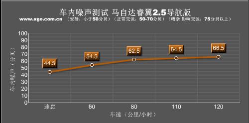 動力足夠/油耗經(jīng)濟(jì) 深度測試馬自達(dá)睿翼