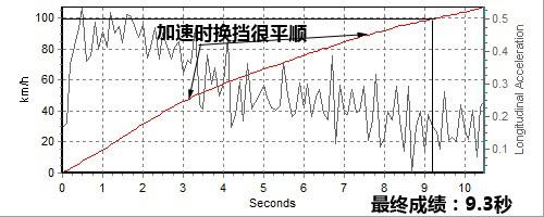 動力足夠/油耗經(jīng)濟(jì) 深度測試馬自達(dá)睿翼