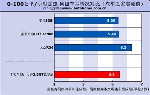性能表現令人吃驚 測試斯巴魯力獅2.5GT 汽車之家 性能表現令人吃驚 測試斯巴魯力獅2.5GT 汽車之家