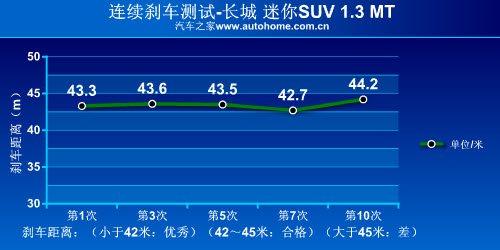最小的suv——測(cè)試長(zhǎng)城迷你suv 1.3 mt 汽車(chē)之家 最小的suv——測(cè)試長(zhǎng)城迷你suv 1.3 mt 汽車(chē)之家