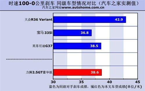 性能表現令人吃驚 測試斯巴魯力獅2.5GT 汽車之家 性能表現令人吃驚 測試斯巴魯力獅2.5GT 汽車之家