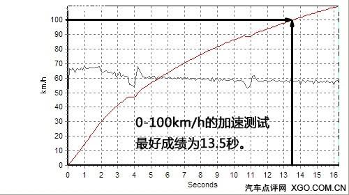 "紅色旋風(fēng)來(lái)襲" 測(cè)試東風(fēng)雪鐵龍C2 VTS