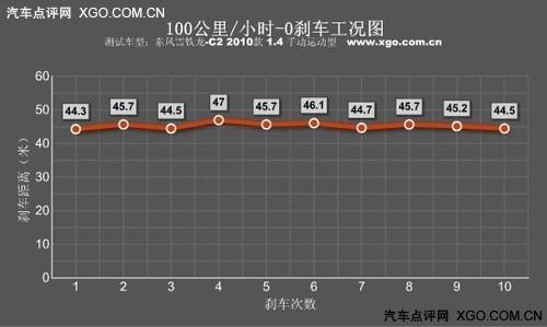 "紅色旋風(fēng)來(lái)襲" 測(cè)試東風(fēng)雪鐵龍C2 VTS