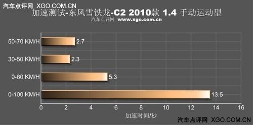 "紅色旋風(fēng)來(lái)襲" 測(cè)試東風(fēng)雪鐵龍C2 VTS
