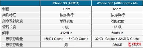 沒(méi)有完美平板電腦 歷數(shù)3G版iPad七宗罪