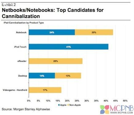 上網(wǎng)本市場(chǎng)出現(xiàn)疲軟部分原因來自iPad